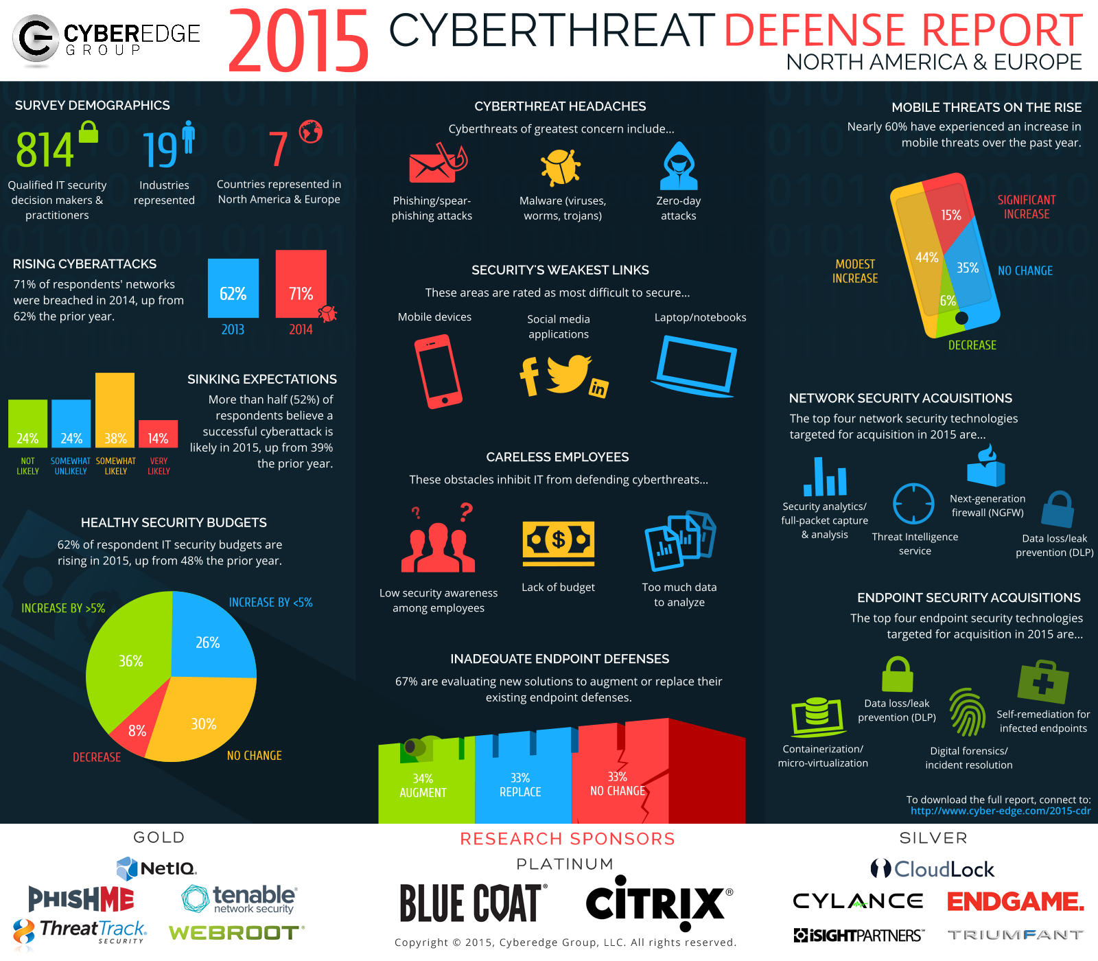 Presentation image for CyberEdge 2015 Cyberthreat Defense Report Infographic