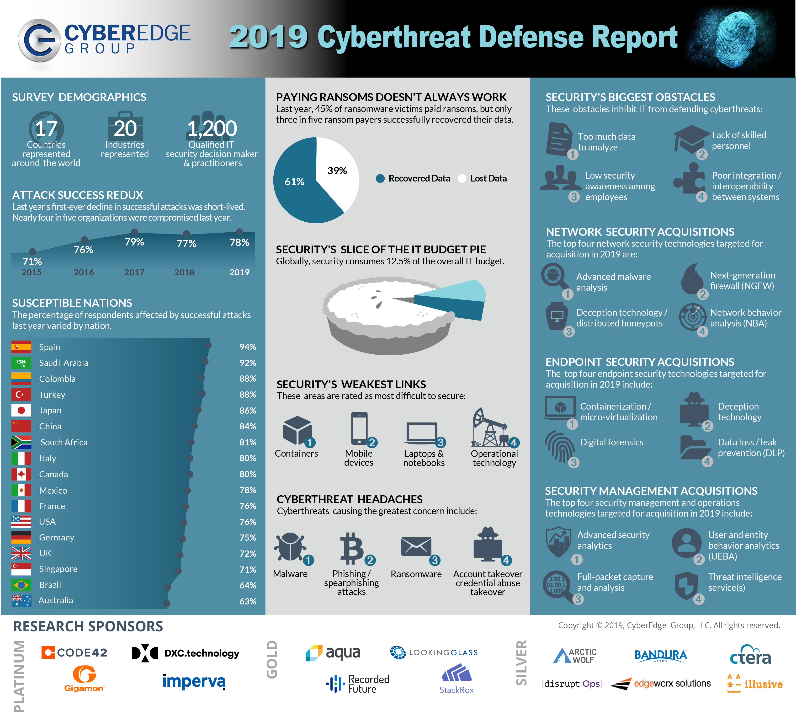 Presentation image for CyberEdge 2019 Cyberthreat Defense Report Infographic