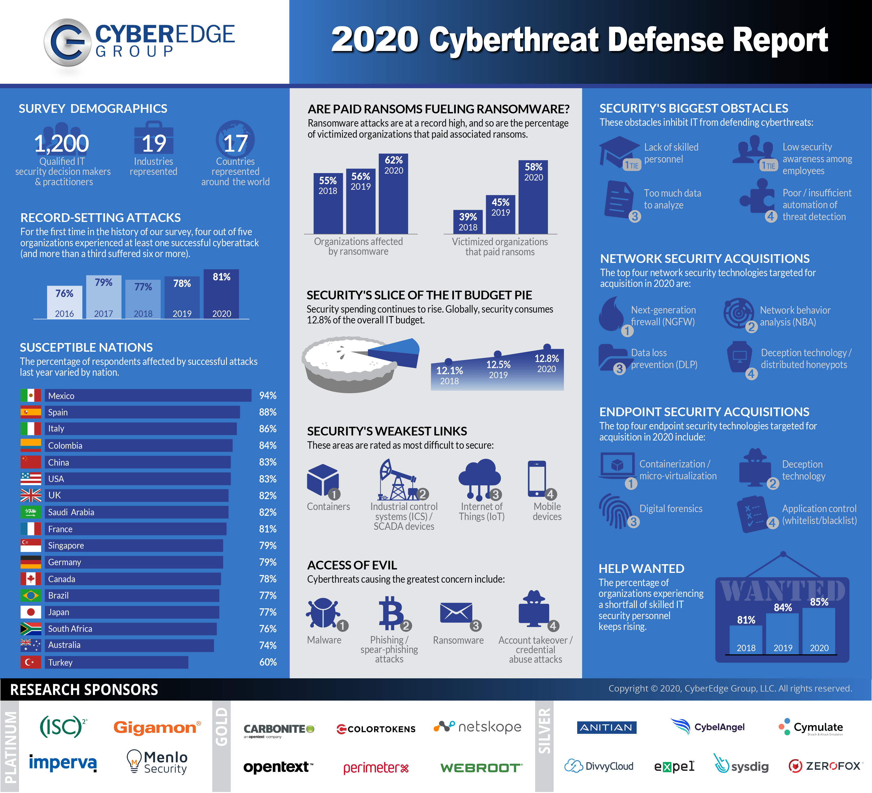 Presentation image for CyberEdge 2020 Cyberthreat Defense Report Infographic